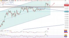 徐文婷：黄金午后走势阐发